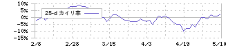 ＳＭＣ(6273)の乖離率(25日)