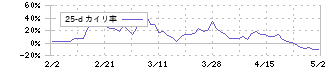 シリウスビジョン(6276)の乖離率(25日)
