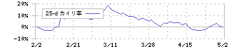 ユニオンツール(6278)の乖離率(25日)