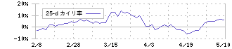 日精エー・エス・ビー機械(6284)の乖離率(25日)