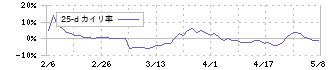 靜甲(6286)の乖離率(25日)