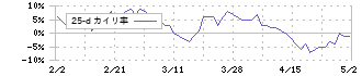 オカダアイヨン(6294)の乖離率(25日)