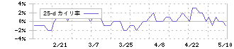 富士変速機(6295)の乖離率(25日)