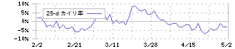 ワイエイシイホールディングス(6298)の乖離率(25日)