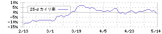 丸山製作所(6316)の乖離率(25日)