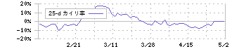 ハーモニック・ドライブ・システムズ(6324)の乖離率(25日)