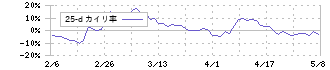 北川精機(6327)の乖離率(25日)