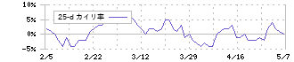 月島機械(6332)の乖離率(25日)
