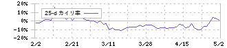 タカトリ(6338)の乖離率(25日)