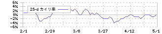 プラコー(6347)の乖離率(25日)