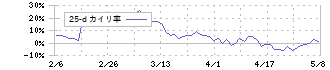 荏原(6361)の乖離率(25日)