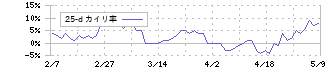 酉島製作所(6363)の乖離率(25日)