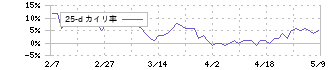 椿本チエイン(6371)の乖離率(25日)