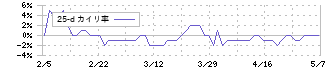 兼松エンジニアリング(6402)の乖離率(25日)
