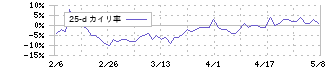 日本金銭機械(6418)の乖離率(25日)