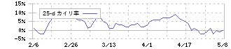 フクシマガリレイ(6420)の乖離率(25日)
