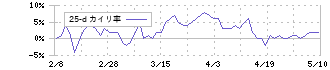 ツバキ・ナカシマ(6464)の乖離率(25日)