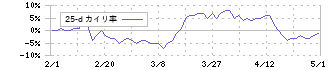 ホシザキ(6465)の乖離率(25日)