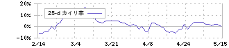 安川電機(6506)の乖離率(25日)