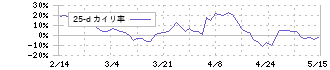 ソシオネクスト(6526)の乖離率(25日)