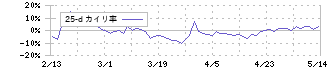 Ｏｒｃｈｅｓｔｒａ　Ｈｏｌｄｉｎｇｓ(6533)の乖離率(25日)