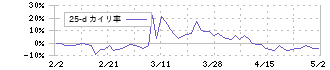 ＷＡＳＨハウス(6537)の乖離率(25日)