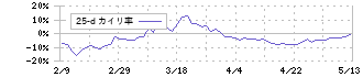キャリアインデックス(6538)の乖離率(25日)