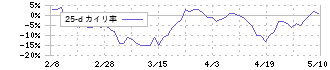 ツナググループ・ホールディングス(6551)の乖離率(25日)