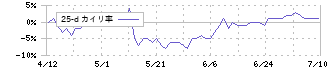 神戸天然物化学(6568)の乖離率(25日)