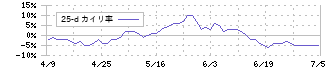 バルミューダ(6612)の乖離率(25日)