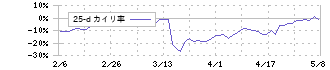 ダブル・スコープ(6619)の乖離率(25日)