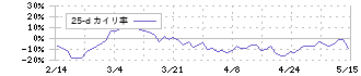テラプローブ(6627)の乖離率(25日)