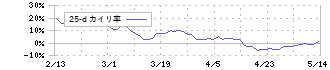 ジーエス・ユアサ　コーポレーション(6674)の乖離率(25日)