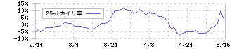 メルコホールディングス(6676)の乖離率(25日)