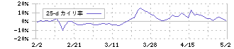 ダイヤモンドエレクトリックホールディングス(6699)の乖離率(25日)