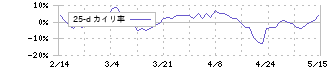 ルネサスエレクトロニクス(6723)の乖離率(25日)