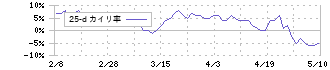 セイコーエプソン(6724)の乖離率(25日)