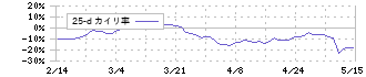 アクセル(6730)の乖離率(25日)