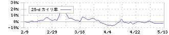 ニューテック(6734)の乖離率(25日)