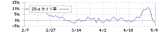 ホーチキ(6745)の乖離率(25日)