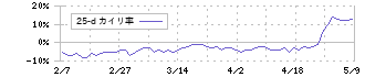 富士通ゼネラル(6755)の乖離率(25日)