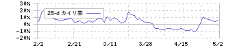 ザインエレクトロニクス(6769)の乖離率(25日)