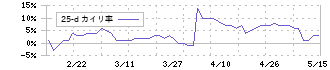 東京コスモス電機(6772)の乖離率(25日)