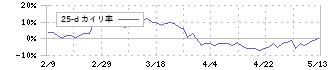 日本トリム(6788)の乖離率(25日)