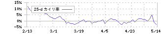 ホシデン(6804)の乖離率(25日)