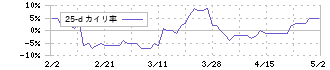 伊豆シャボテンリゾート(6819)の乖離率(25日)