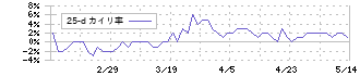 新コスモス電機(6824)の乖離率(25日)