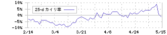 アズビル(6845)の乖離率(25日)