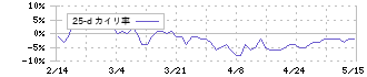 東亜ディーケーケー(6848)の乖離率(25日)