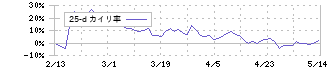 小野測器(6858)の乖離率(25日)